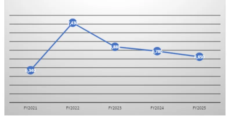 Revenue Trend Data